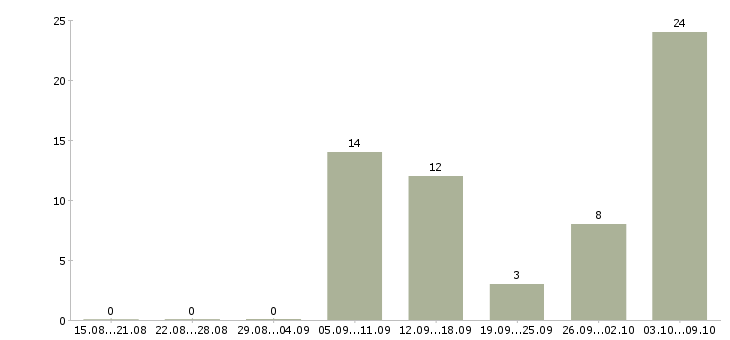 Работа дома для активных людей в Владимире - Число вакансий в Владимире по специальности дома для активных людей за 2 месяца