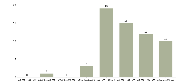 Работа сотрудник по офисной документации в Волгограде - Число вакансий в Волгограде по специальности сотрудник по офисной документации за 2 месяца