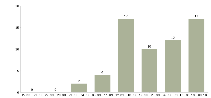 Работа ищу работу в Вологде - Число вакансий в Вологде по специальности ищу работу за 2 месяца