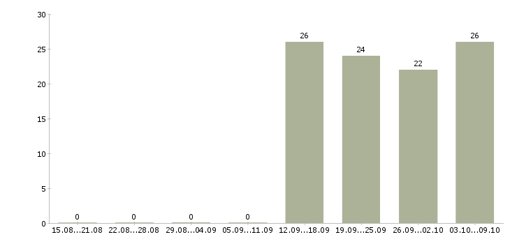 Работа уборщица в офисе в Вологде - Число вакансий в Вологде по специальности уборщица в офисе за 2 месяца