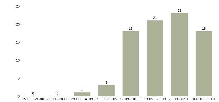 Работа специалист по оформлении документации в Воронеже - Число вакансий в Воронеже по специальности специалист по оформлении документации за 2 месяца