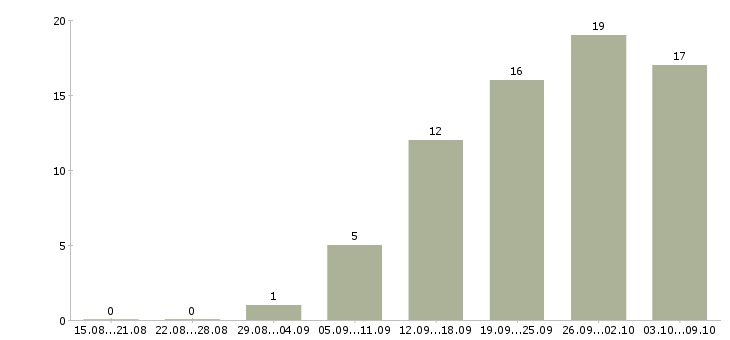 Работа менеджер отдела продаж 1с в Екатеринбурге - Число вакансий в Екатеринбурге по специальности менеджер отдела продаж 1с за 2 месяца