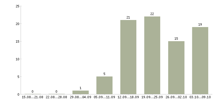 Работа сотрудник опыт экономиста в Екатеринбурге - Число вакансий в Екатеринбурге по специальности сотрудник опыт экономиста за 2 месяца
