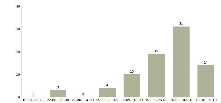 Работа студентам без опыта в Екатеринбурге - Число вакансий в Екатеринбурге по специальности студентам без опыта за 2 месяца