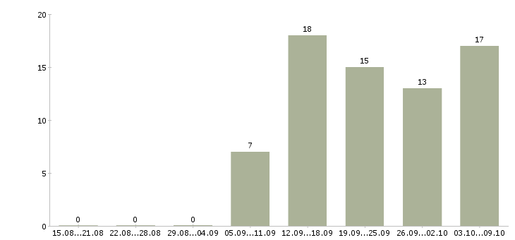 Работа продавец консультант в Зеленограде - Число вакансий в Зеленограде по специальности продавец консультант за 2 месяца