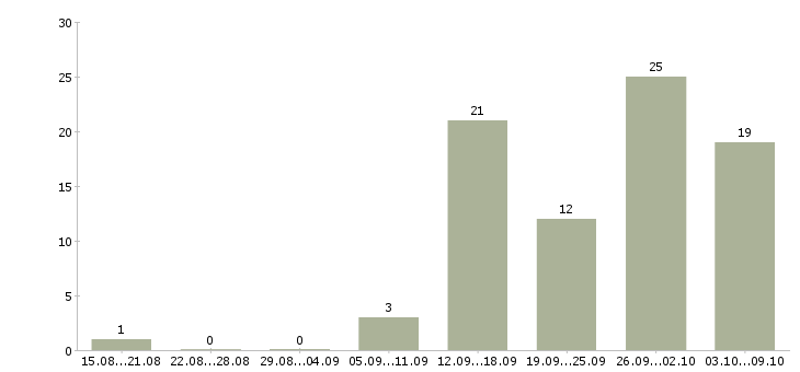 Работа операторы на телефон в Иваново - Число вакансий в Иваново по специальности операторы на телефон за 2 месяца