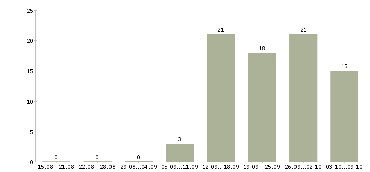 Работа управление персоналом в Иваново - Число вакансий в Иваново по специальности управление персоналом за 2 месяца