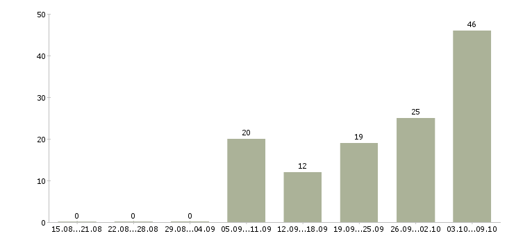 Работа водитель автомобиля в Ижевске - Число вакансий в Ижевске по специальности водитель автомобиля за 2 месяца
