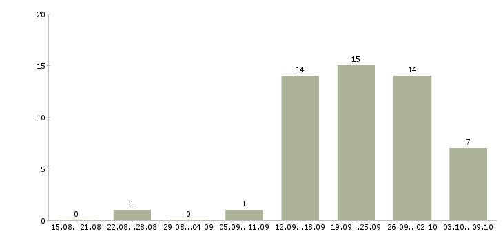 Работа управляющий магазина в Иркутске - Число вакансий в Иркутске по специальности управляющий магазина за 2 месяца