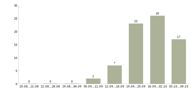 Работа менеджер по транспорту в Казани - Число вакансий в Казани по специальности менеджер по транспорту за 2 месяца