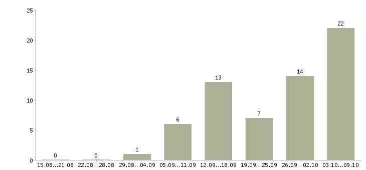 Работа проектировщик в Казани - Число вакансий в Казани по специальности проектировщик за 2 месяца