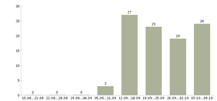 Работа специалист по работе с регионами в Казани - Число вакансий в Казани по специальности специалист по работе с регионами за 2 месяца