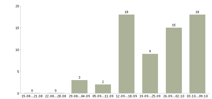 Работа есть для вас в Калининграде - Число вакансий в Калининграде по специальности есть для вас за 2 месяца
