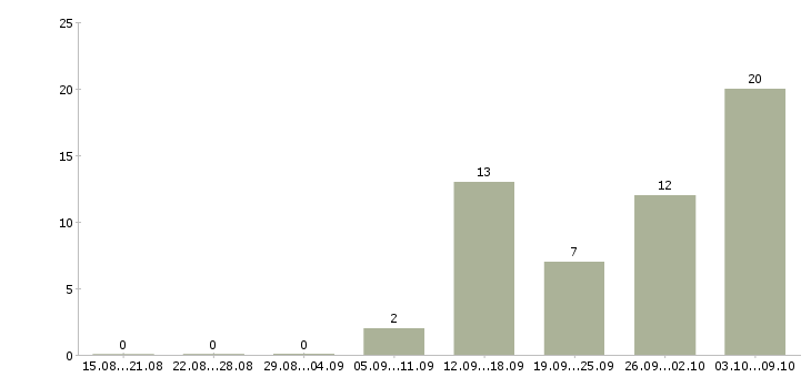 Работа на дому гибкий график в Калининграде - Число вакансий в Калининграде по специальности на дому гибкий график за 2 месяца