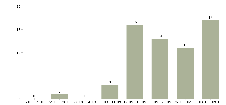 Работа работе для тех кто в Калуге - Число вакансий в Калуге по специальности работе для тех кто за 2 месяца