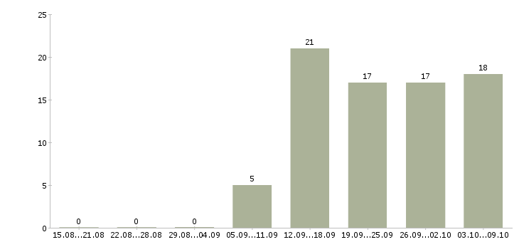 Работа бизнес процессы в Кемерово - Число вакансий в Кемерово по специальности бизнес процессы за 2 месяца