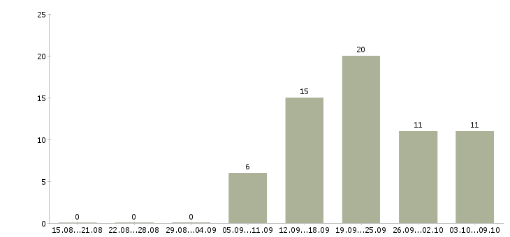 Работа директор по развитию в Кемерово - Число вакансий в Кемерово по специальности директор по развитию за 2 месяца