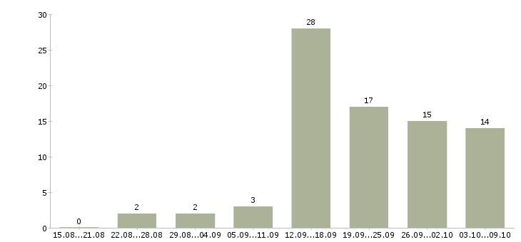 Работа ищу работу в Кемерово - Число вакансий в Кемерово по специальности ищу работу за 2 месяца