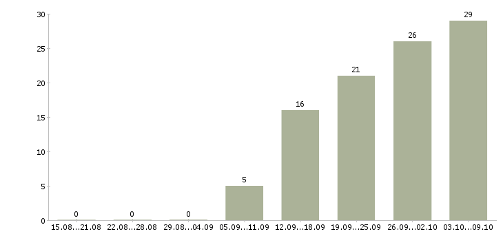 Работа покупатель в Королеве - Число вакансий в Королеве по специальности покупатель за 2 месяца