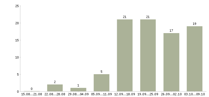Работа с рекламой в Костроме - Число вакансий в Костроме по специальности с рекламой за 2 месяца