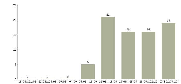 Работа консультант на лето в Краснодаре - Число вакансий в Краснодаре по специальности консультант на лето за 2 месяца