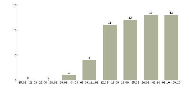 Работа бухгалтер по отчетности в Красноярске - Число вакансий в Красноярске по специальности бухгалтер по отчетности за 2 месяца