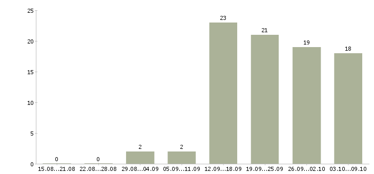 Работа ведущий мероприятий в Красноярске - Число вакансий в Красноярске по специальности ведущий мероприятий за 2 месяца