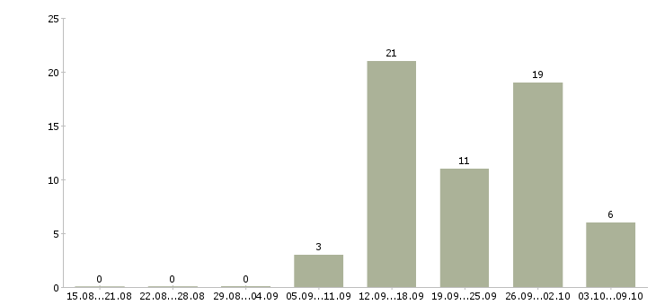 Работа клиент менеджер полный рабочий день в Кургане - Число вакансий в Кургане по специальности клиент менеджер полный рабочий день за 2 месяца