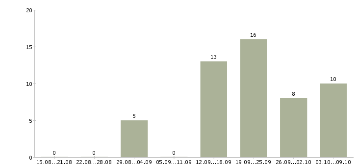 Работа менеджер по продажам центр в Кургане - Число вакансий в Кургане по специальности менеджер по продажам центр за 2 месяца