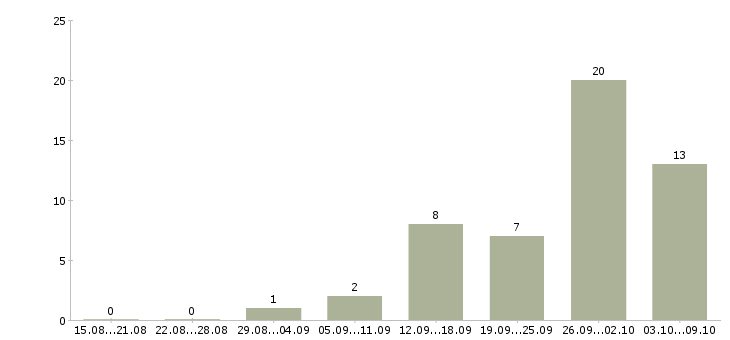 Работа всем новичкам в Липецке - Число вакансий в Липецке по специальности всем новичкам за 2 месяца