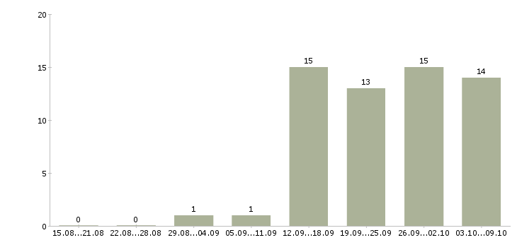 Работа частичная занятость в Липецке - Число вакансий в Липецке по специальности частичная занятость за 2 месяца