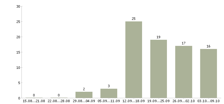 Работа продажа услуг в Магнитогорске - Число вакансий в Магнитогорске по специальности продажа услуг за 2 месяца