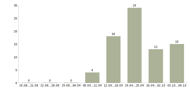 Работа ведущий инженер авторского надзора в Москве - Число вакансий в Москве по специальности ведущий инженер авторского надзора за 2 месяца