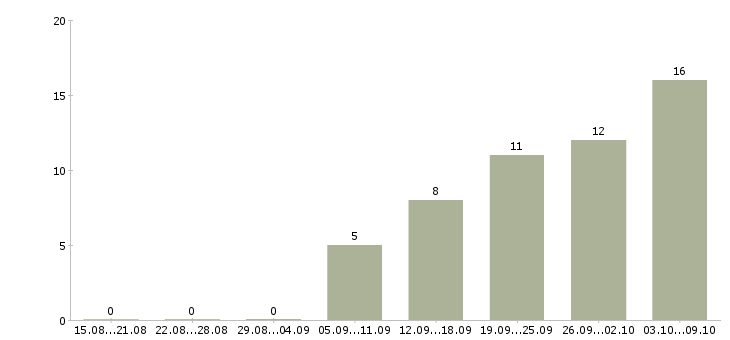 Работа консультант по продвижению бренда в Москве - Число вакансий в Москве по специальности консультант по продвижению бренда за 2 месяца