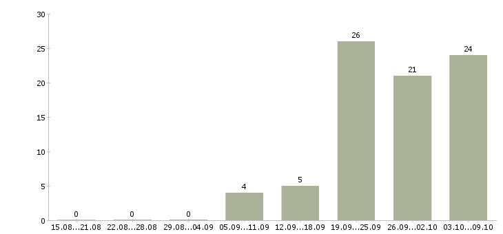 Работа мастер строительных и монтажных работ в Москве - Число вакансий в Москве по специальности мастер строительных и монтажных работ за 2 месяца