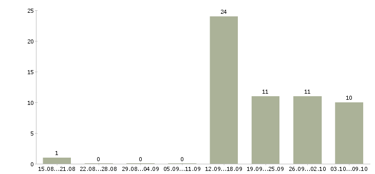 Работа менеджер отдела аренды жилой недвижимости в Москве - Число вакансий в Москве по специальности менеджер отдела аренды жилой недвижимости за 2 месяца