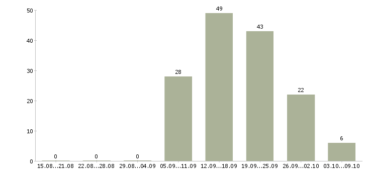 Работа продавец в магазин мтс в Москве - Число вакансий в Москве по специальности продавец в магазин мтс за 2 месяца