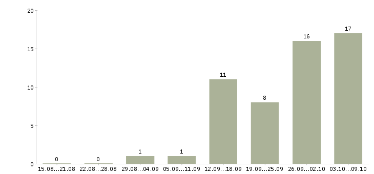 Работа токарь на дип 300 в Москве - Число вакансий в Москве по специальности токарь на дип 300 за 2 месяца