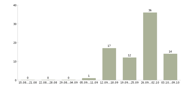 Работа в динамично развивающейся компании в Мурманске - Число вакансий в Мурманске по специальности в динамично развивающейся компании за 2 месяца