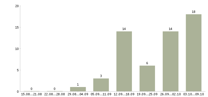 Работа дома для всех в Мурманске - Число вакансий в Мурманске по специальности дома для всех за 2 месяца