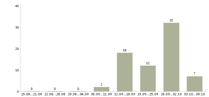 Работа менеджер по обучению продаж услуг в Мурманске - Число вакансий в Мурманске по специальности менеджер по обучению продаж услуг за 2 месяца
