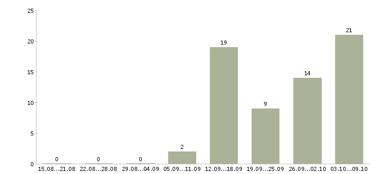 Работа дома для всех в Оренбурге - Число вакансий в Оренбурге по специальности дома для всех за 2 месяца