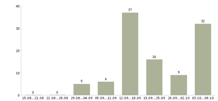 Работа по совмещению в Оренбурге - Число вакансий в Оренбурге по специальности по совмещению за 2 месяца