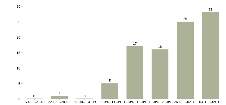 Работа без опыта обучение в Пензе - Число вакансий в Пензе по специальности без опыта обучение за 2 месяца