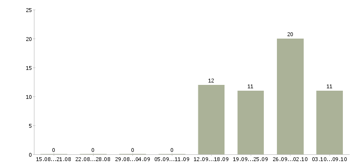 Работа менеджер по транспорту в Подольске - Число вакансий в Подольске по специальности менеджер по транспорту за 2 месяца