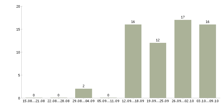 Работа менеджер отдела активных продаж в Пскове - Число вакансий в Пскове по специальности менеджер отдела активных продаж за 2 месяца
