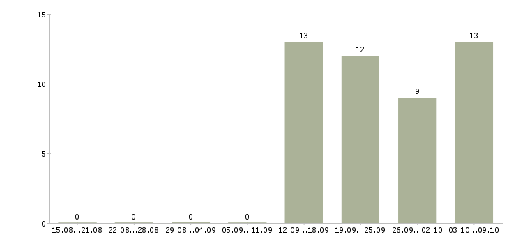 Работа менеджер по продажам решений в Пскове - Число вакансий в Пскове по специальности менеджер по продажам решений за 2 месяца
