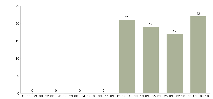 Работа уборщица в офис в Пскове - Число вакансий в Пскове по специальности уборщица в офис за 2 месяца