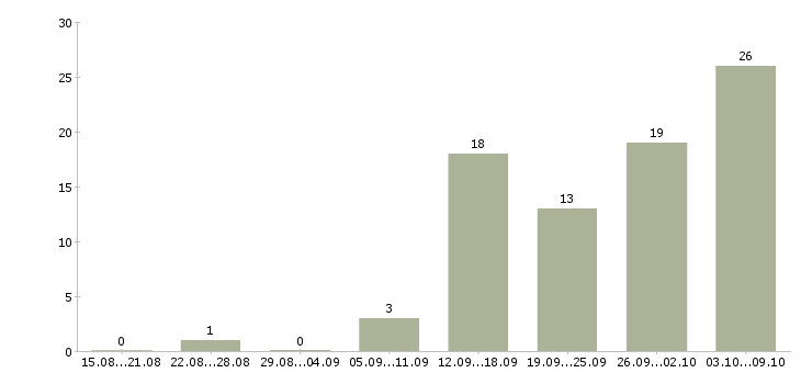 Работа работа на дому в Пятигорске - Число вакансий в Пятигорске по специальности работа на дому за 2 месяца