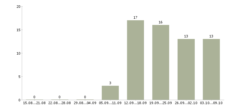 Работа производитель работ в Рязани - Число вакансий в Рязани по специальности производитель работ за 2 месяца